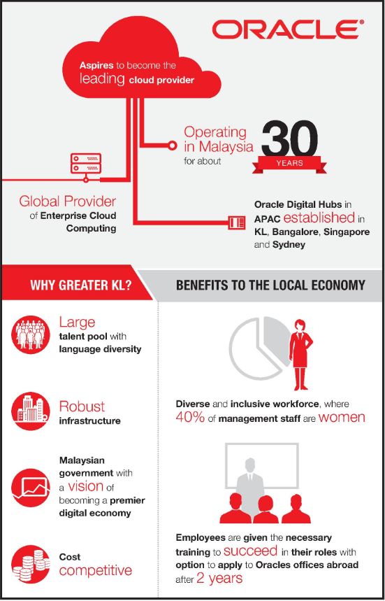 oracle infograph
