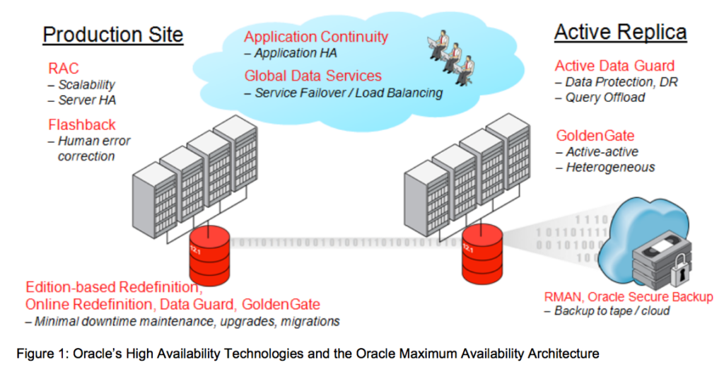 With Oracle Database 12C, the company really made some headway as far as cloud computing and consolidation are concerned.
