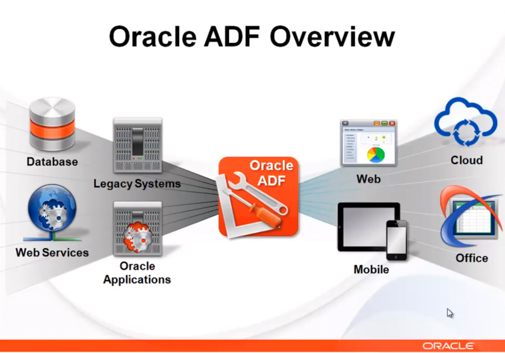 Oracle ADF makes use of a lot of Java EE standards and it runs on standard EE application servers.