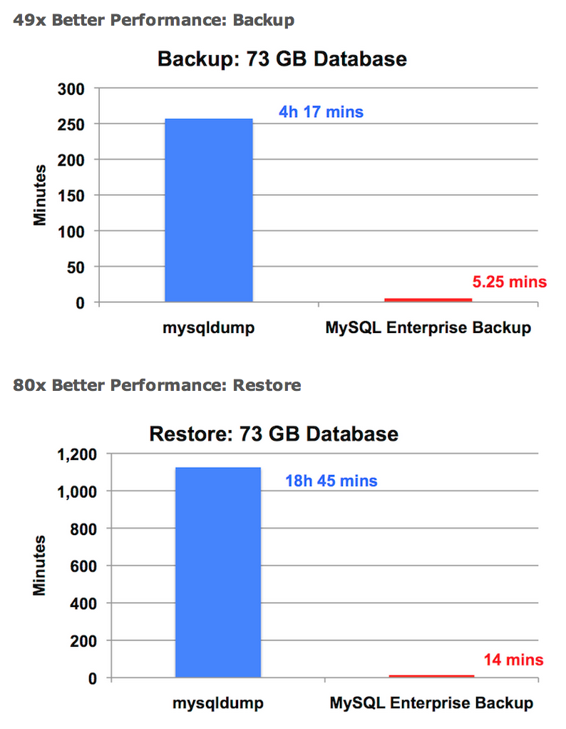MySQL Enterprise Backup offers 49x better backup and 80x better restore performance.