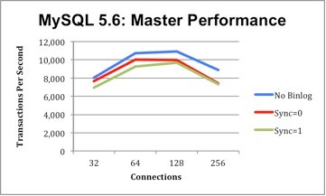 Continued performance improvements were one of the top design goals of the new MySQL 5.6 release.