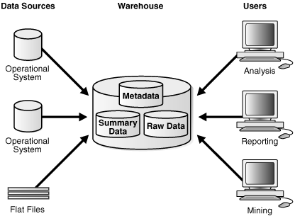 This photo shows a simple architecture for a data warehouse. End users directly access data derived from several source systems through the data warehouse.