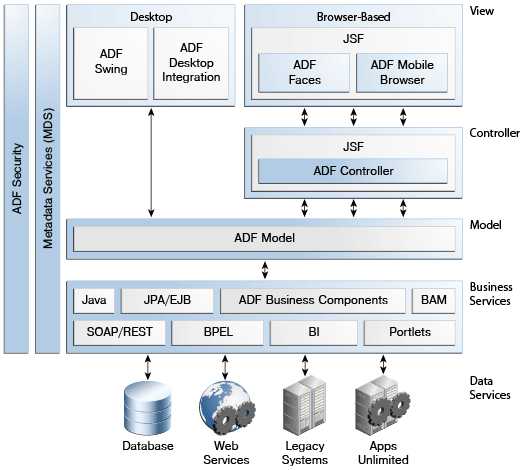 Oracle ADF Architecture, visual depiction of the overall architecture, including the model, view, and controller (MVC) components.