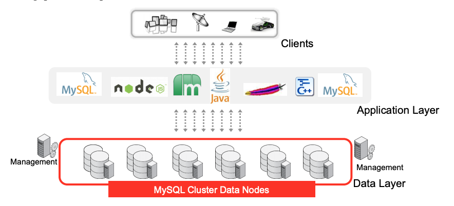 The MySQL Cluster architecture is designed for high scalability and 99.999% availability with SQL and NoSQL APIs.