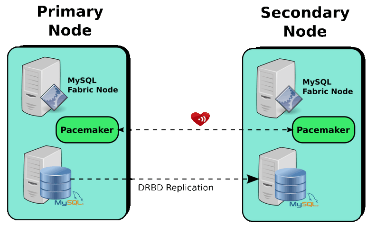MySQL Fabric Setup using DRBD and Pacemaker.