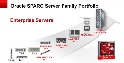 SPARC T5 servers are worthy heirs of the SPARC T-series, and even more powerful than their successful predecessors the SPARC T4. 