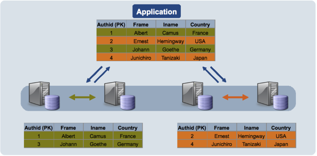 MySQL Cluster allows you to scale efficiently with high availability and more agility.