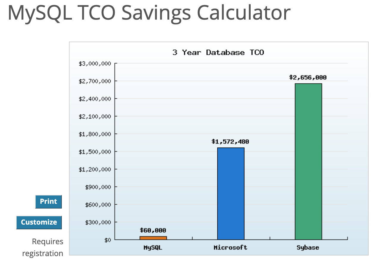 MySQL TCO Savings Calculator.