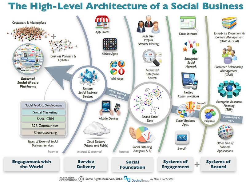 The architecture of a social business. This photo illustrates how social, mobile, analytics & cloud can help improve your business' operations.