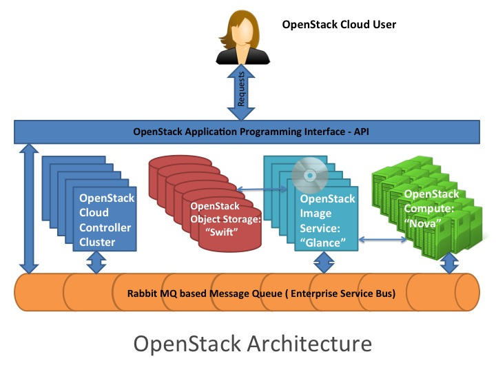 High Level OpenStack Architecture