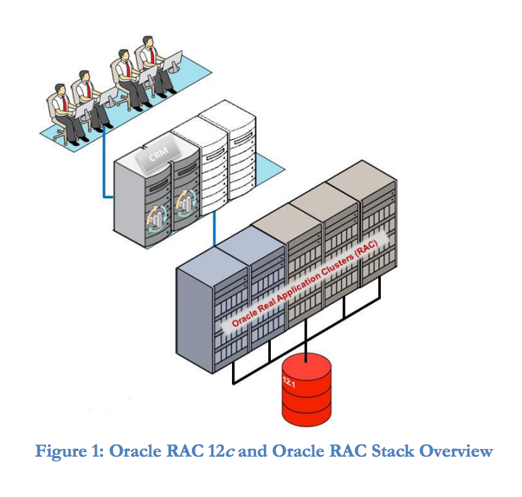 Oracle Real Application ClustersOracle Real Application Clusters database has two or more instances that have background processes and memory structures.