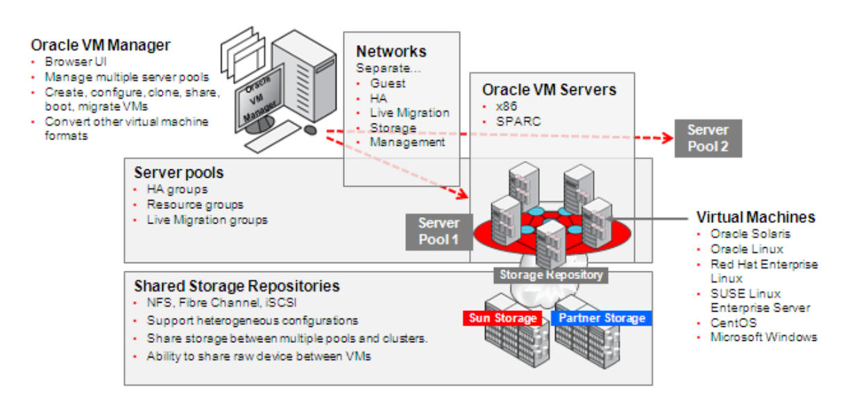 Oracle VM 3 delivers yet another benefit: it is the only virtualization solution out there that is architected for Oracle.