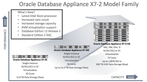 All Oracle Database Appliance Models are optimized to run Oracle Database Standard Edition and Enterprise Edition. 