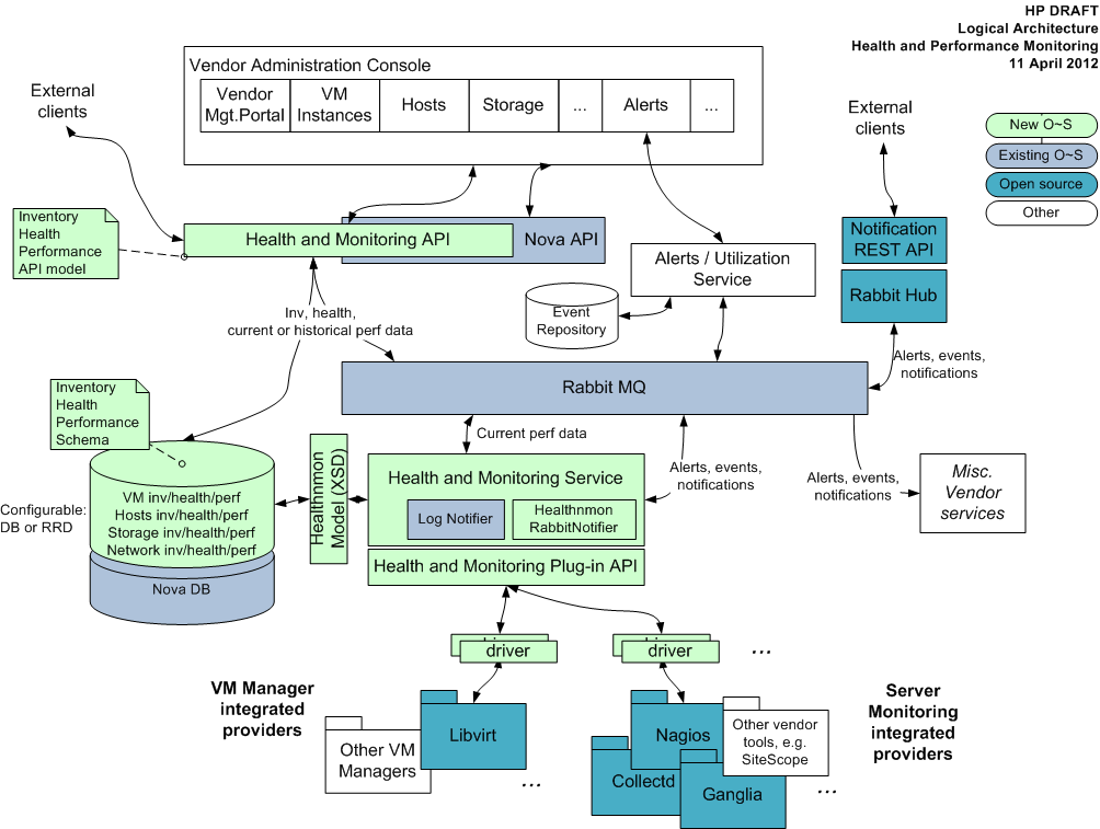 OpenStack's health and monitor service architecture.