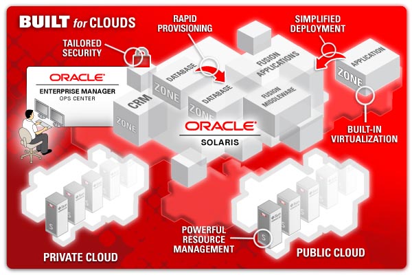 BYOD, mobility, cloud services, big data and apps, always know that you can rely on Oracle for your needs. 