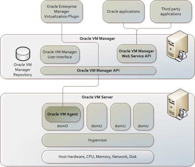 Oracle VM Manager Web Services API (WS-API)