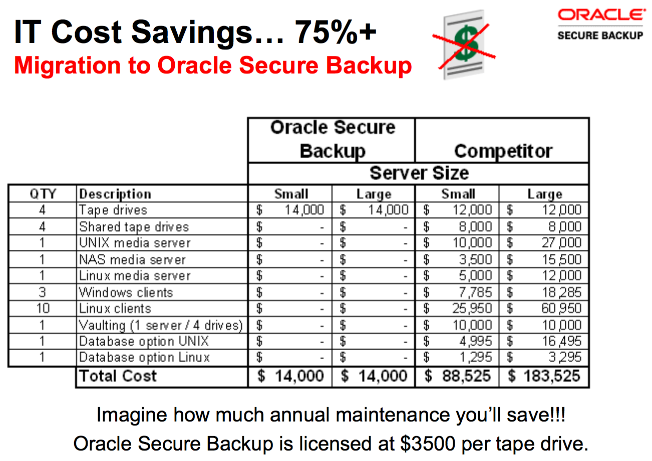 Oracle Secure Backup is certified to work well with more than 200 tape devices that use fibre, SAS or SCSI connectivity.