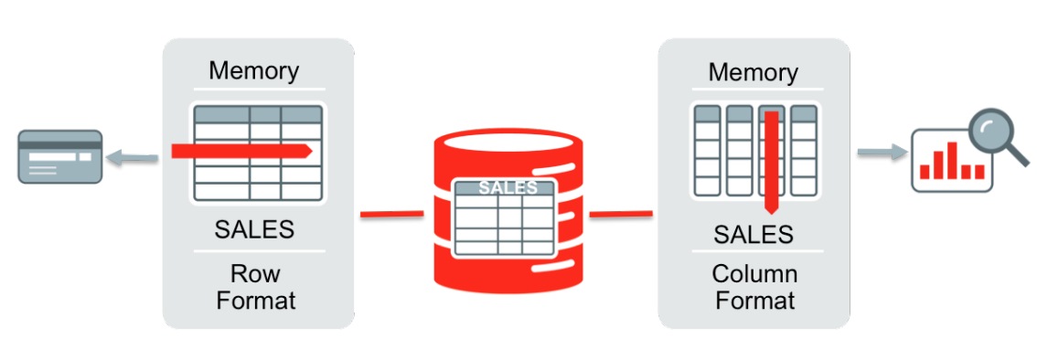 Oracle Database In-Memory allows you to use your mix of storage technologies to help keep your expenses on storage down .