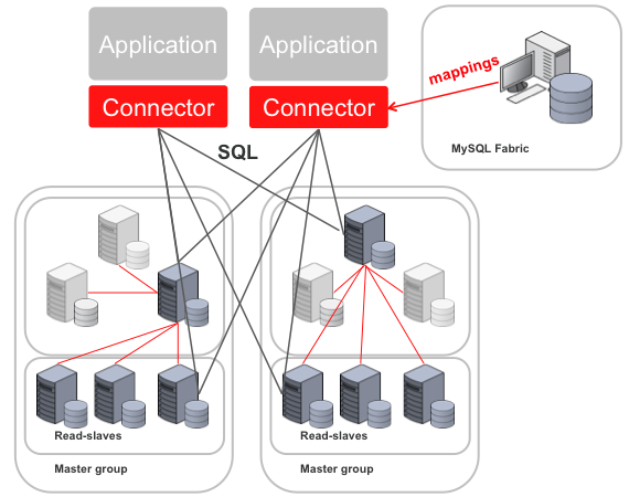 A figure illustrating MySQL Fabric's  high availability and database sharding features.