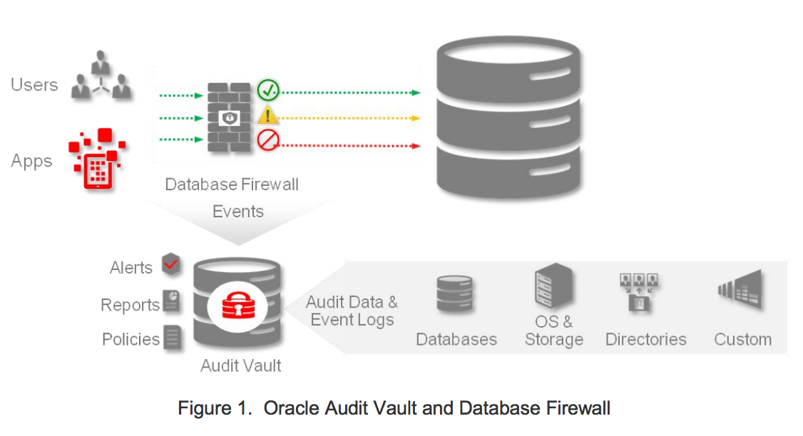 Oracle Audit Vault and Database Firewall makes use of an advanced SQL grammar analysis engine.
