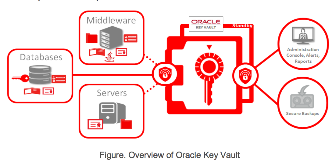 Oracle Key Vault uses Oracle Database and Oracle Linux for scalability, availability and security.