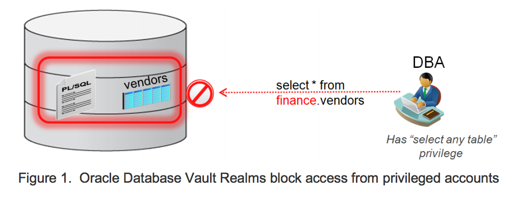 Oracle Database Vault gives you separation of duty controls that touches on database administration, security administration and account management.