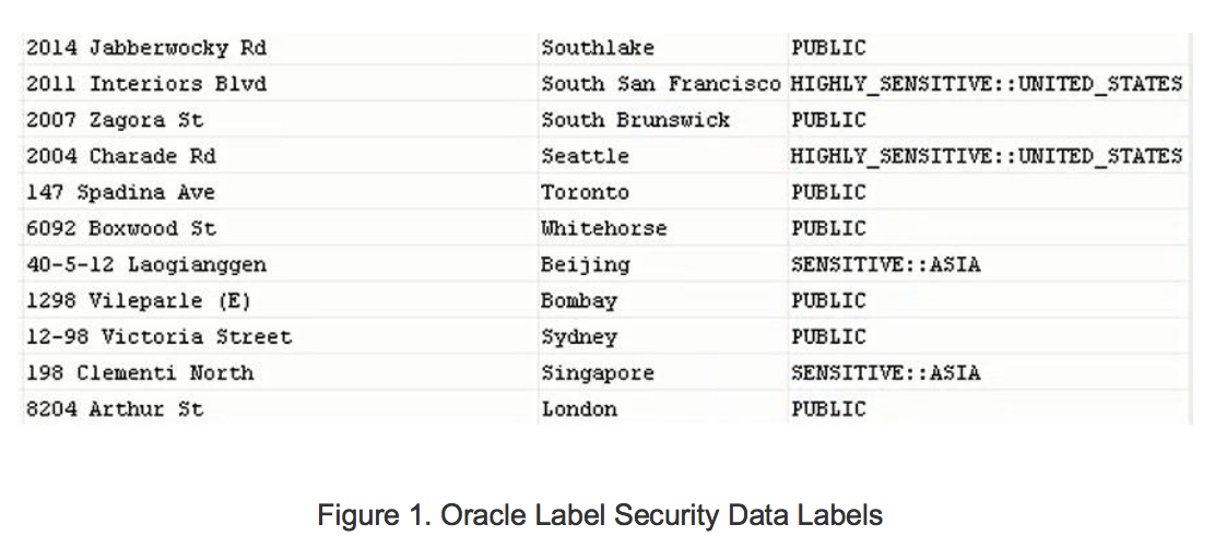 You can integrate Oracle Label Security with Oracle Identity Management.