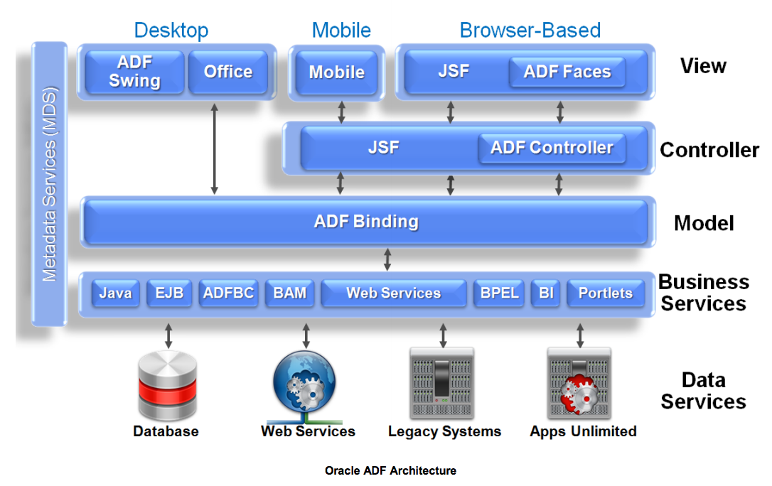 Oracle ADF gives you a lot of features and components out of the box.