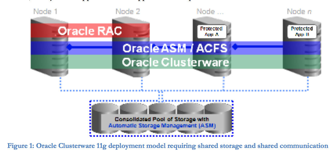 Oracle Real Application Clusters (RAC), a sophisticated database management technology, can overcome the limitations of traditional shared-nothing and shared-disk approaches. It provides highly scalable and highly available database solutions for all your business applications. 