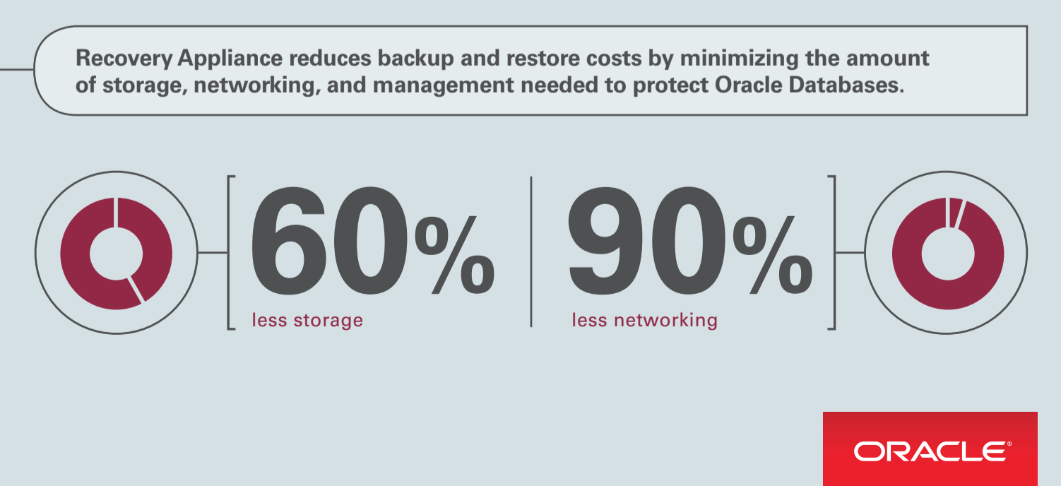 Recovery Appliance reduces backup and restore costs. 60% less storage and 90% less networking.