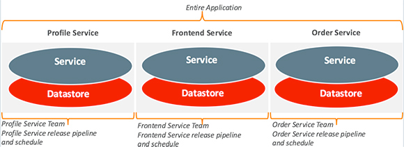 Oracle Microservices with hierarchy of profile, frontend, and order services.