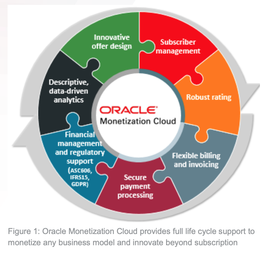 The Oracle Monetization Cloud works on a microservices architecture: the Oracle Gen2 Cloud Infrastructure.