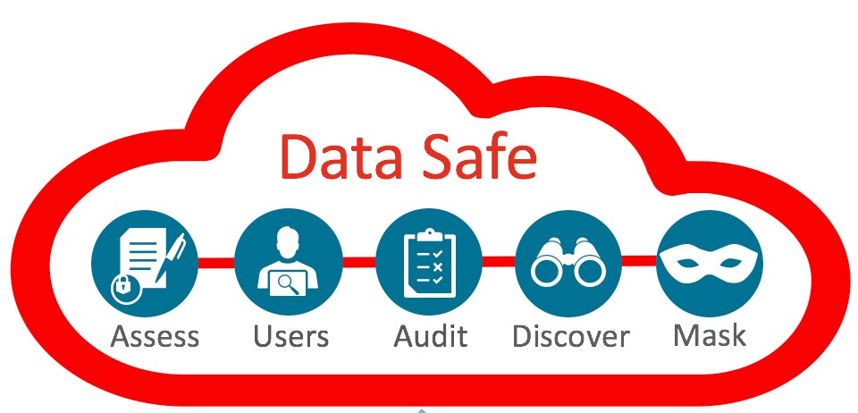 Oracle Data Safe can monitor user activity and alerts you when there are malicious or risky behaviors going on.